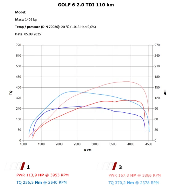 VW Golf 2.0 TDI – Stage 1: 167 KM / 370 Nm — dokumentacja 2