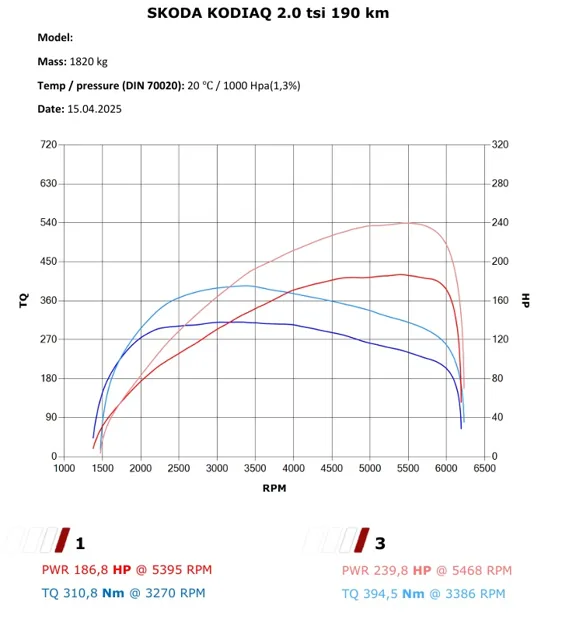 Skoda Kodiaq 2.0 TSI 190 KM – Stage 1