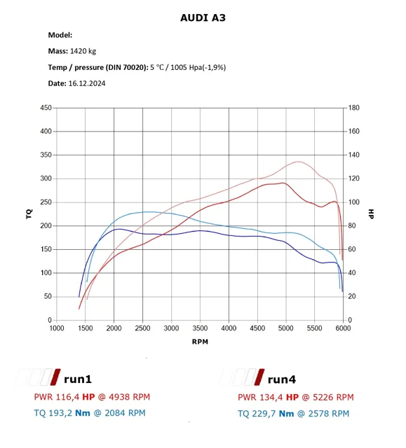 Audi A3 1.4 TSI Chip Tuning Stage 1 – Zwiększ moc i osiągi