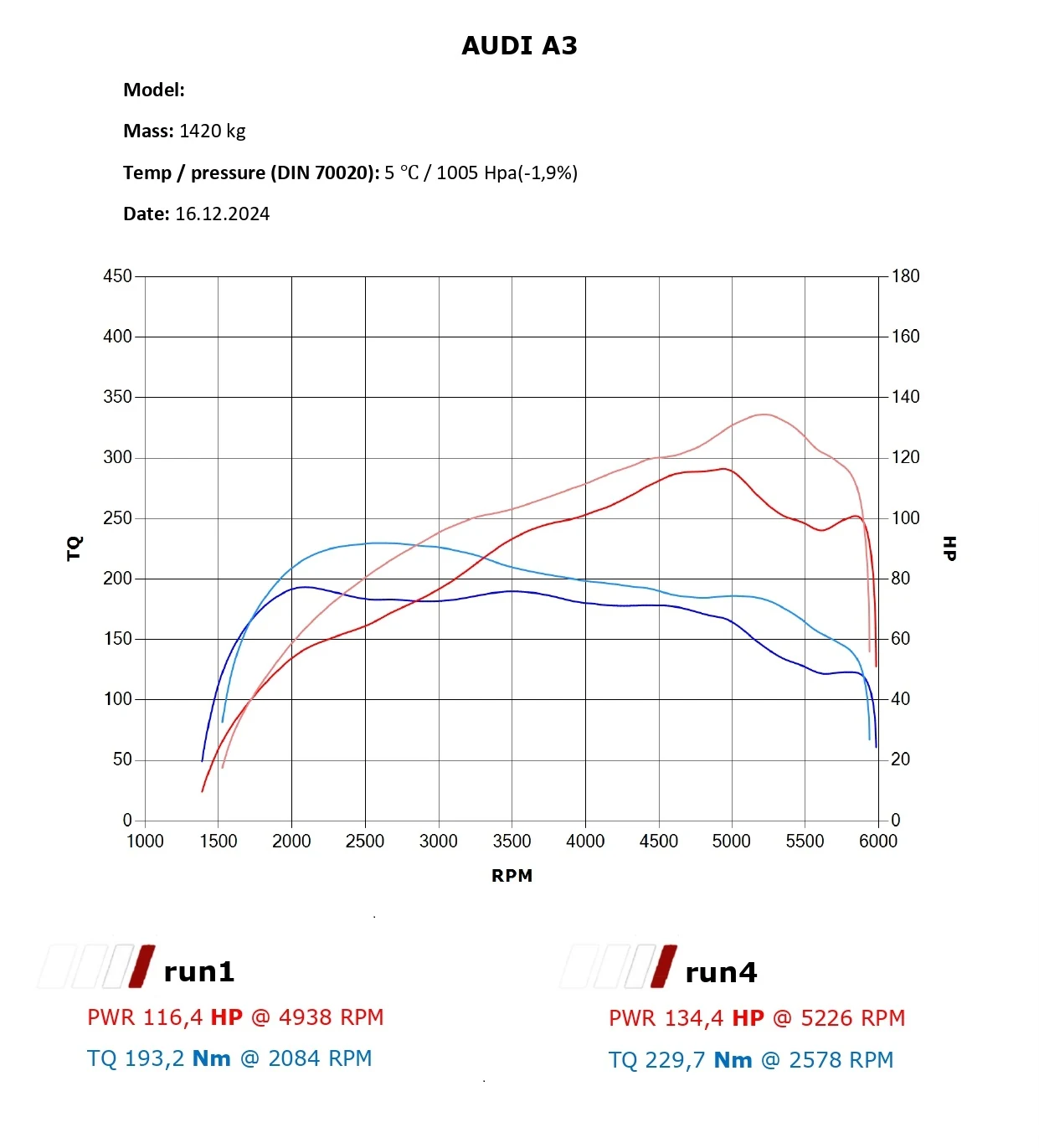 Audi A3 1.4 TSI Chip Tuning Stage 1 – Zwiększ moc i osiągi — dokumentacja 1