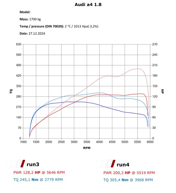 Tuning Audi A4 1.8 TFSI – Zwiększ moc i osiągi! — dokumentacja 1