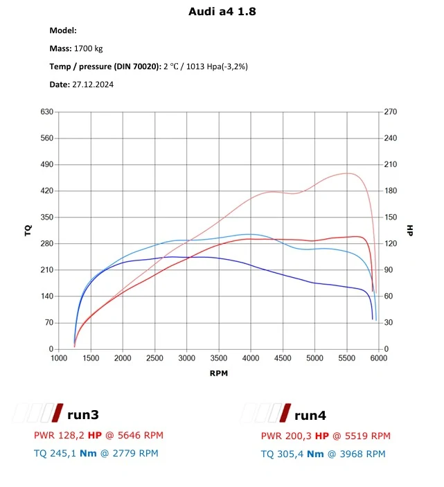 Tuning Audi A4 1.8 TFSI – Zwiększ moc i osiągi! — dokumentacja 1