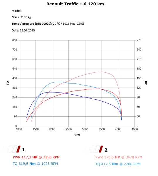 Renault Trafic IV 2.0 120 KM – Efekt? Aż 171 KM i 414 Nm! — dokumentacja 2