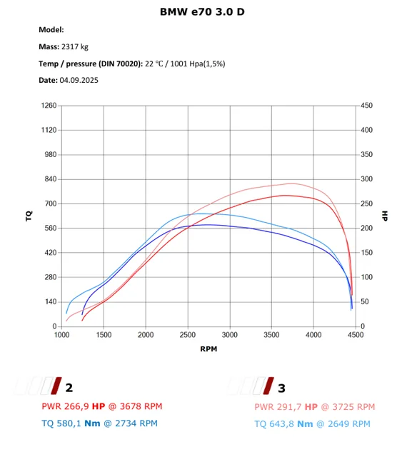 BMW X5 E70 3.0d 235 KM – korekta chip tuningu (292 KM / 644 Nm) — dokumentacja 2