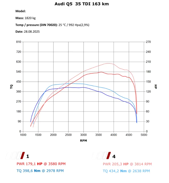Audi Q5 35 TDI (2022) – Stage 1: 205 KM / 434 Nm — dokumentacja 2