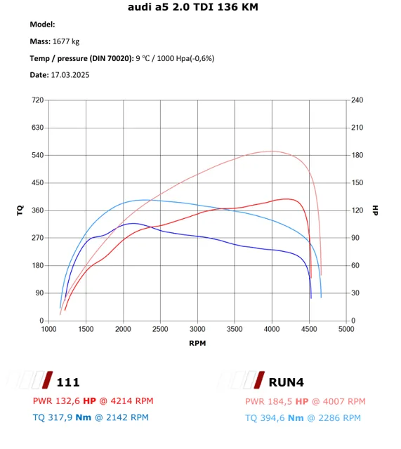 Audi A5 2.0 TDI – Zwiększenie Mocy w Zielonej Górze — dokumentacja 1