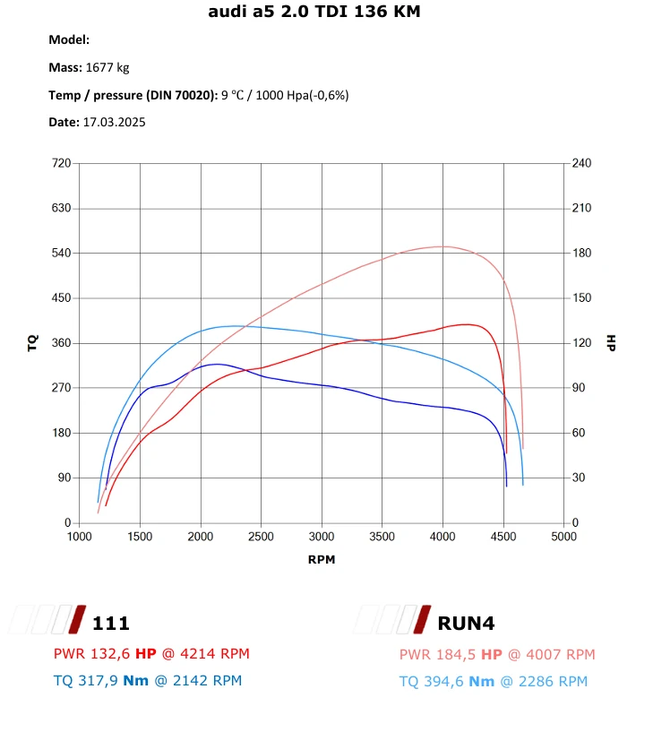 Audi A5 2.0 TDI – Zwiększenie Mocy w Zielonej Górze — dokumentacja 1