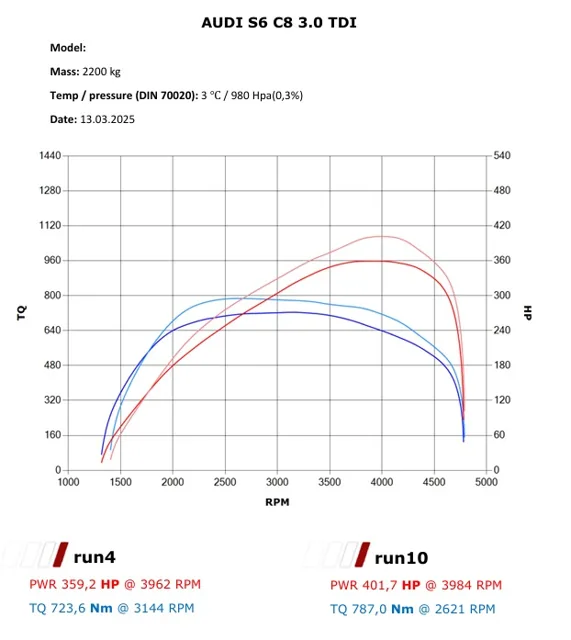 Audi S6 C8 – Pomiar na Hamowni i Chip Tuning do 402 KM — dokumentacja 2