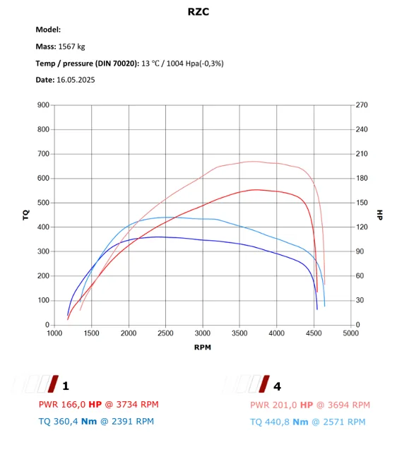 Peugeot RCZ 2.0 HDI Chip Tuning Stage 1