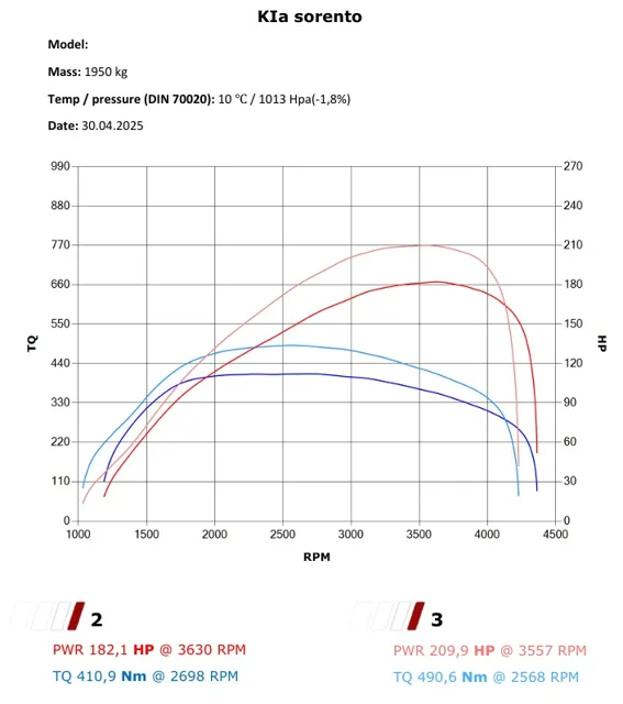 KIA Sorento 2.2 CRDI – Stage 1